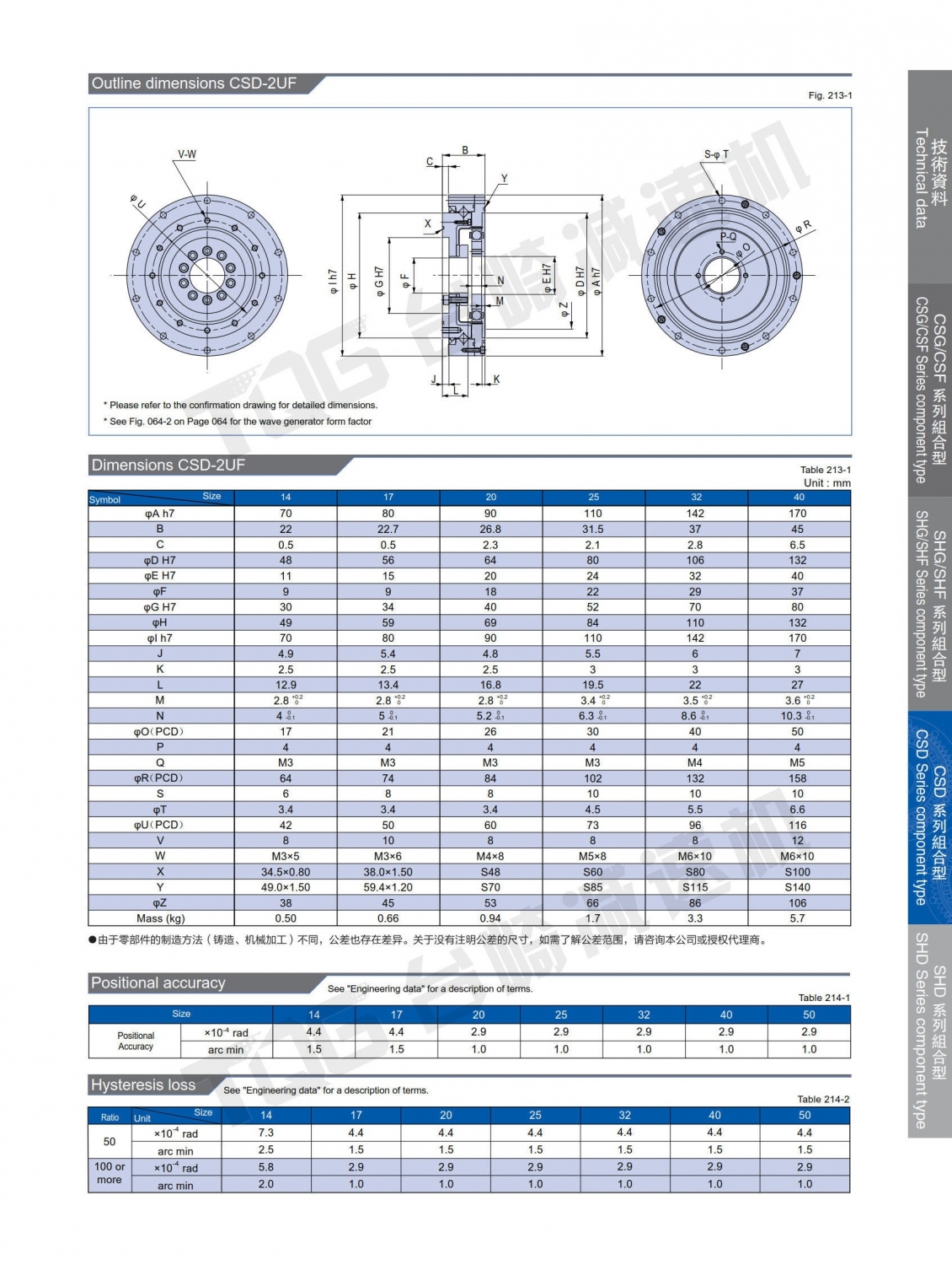 Zero Backlash Gearbox Manufacturer Harmonic Drive Gearbox Supplier TQG