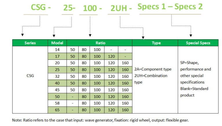 Performance types. Performance types